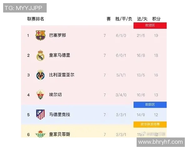 西甲争冠白热化马竞六连胜缩小差距仅差三分